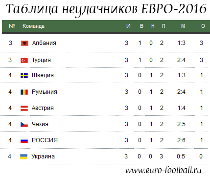 Футбол чемпионат украины турнирная таблица. Евро-2021 турнирная таблица. Турнирная таблица чемпионата Европы по футболу. Турнирная таблица чемпионата Европы 2021.
