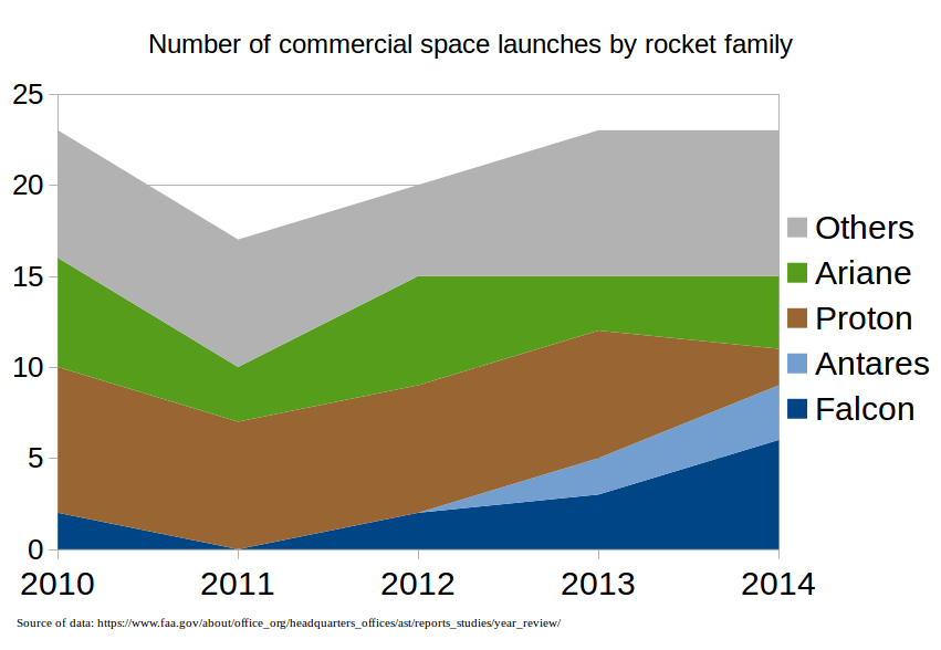 Number_of_commercial_space_launches_by_r