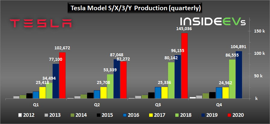 tesla-model-sx3y-production-quarterly-th