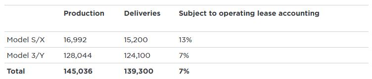 tesla-q3-2020-vehicle-production-and-del