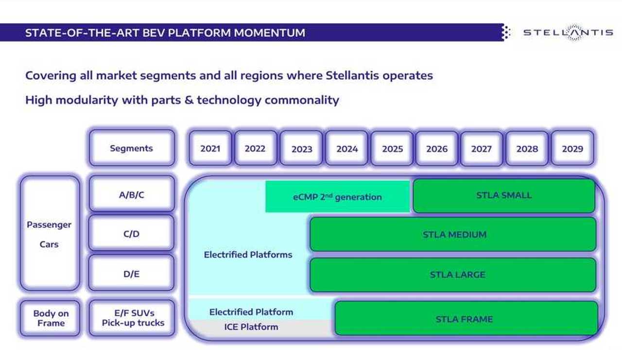 Будущие платформы Stellantis
