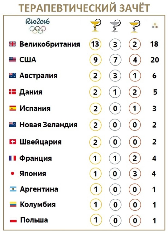 Rio16 medical standings.jpg