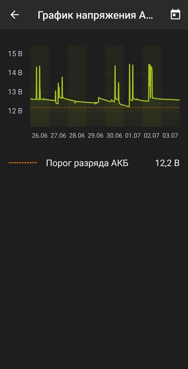 график АКБ за неделю